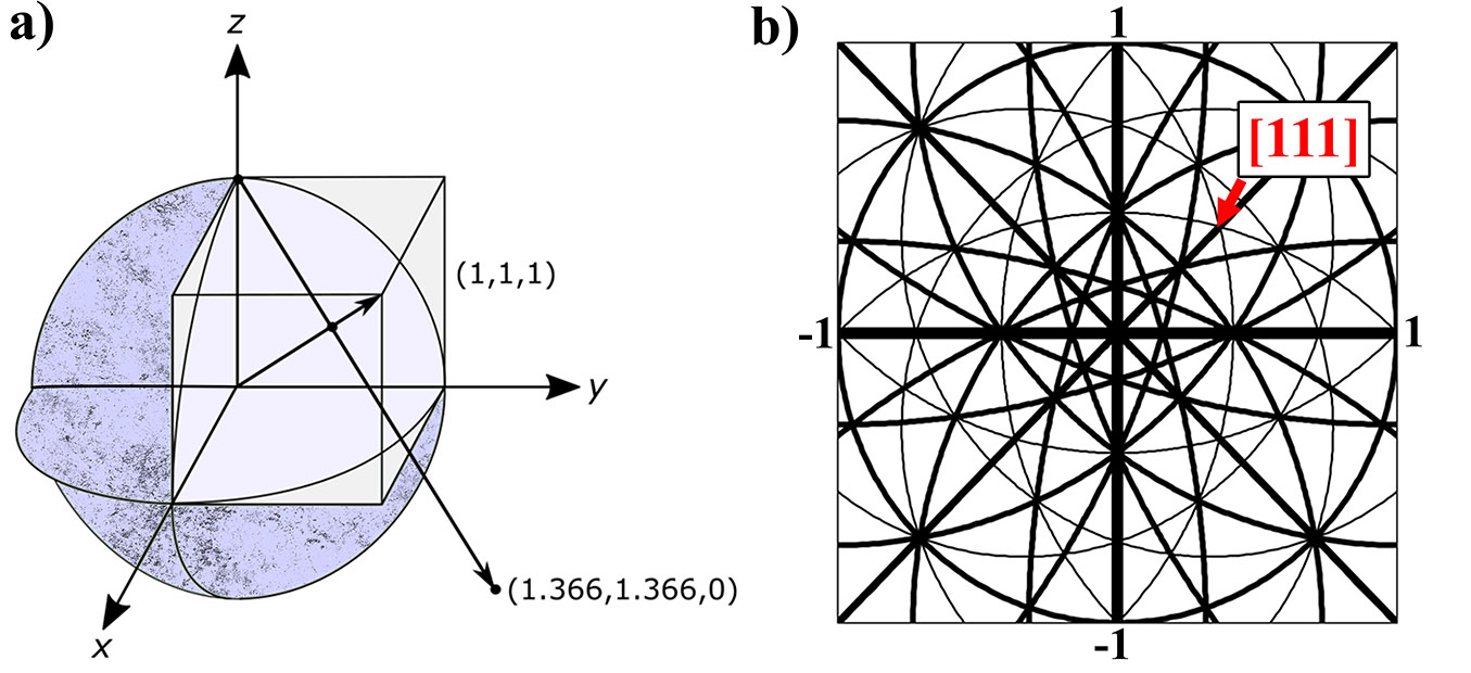 Geometric stereographic projection (in the [001]
direction) in three dimensions (a) and the corresponding two-dimensional
stereographic projection (b).